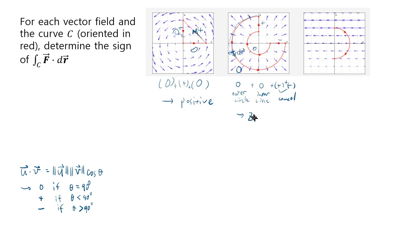 Judging the sign of line integral from graph of the vector field