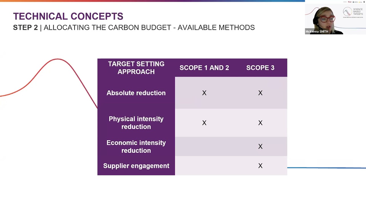 Session 2: Introduction to SBTs &ndash; SBTi Target Setting Tool