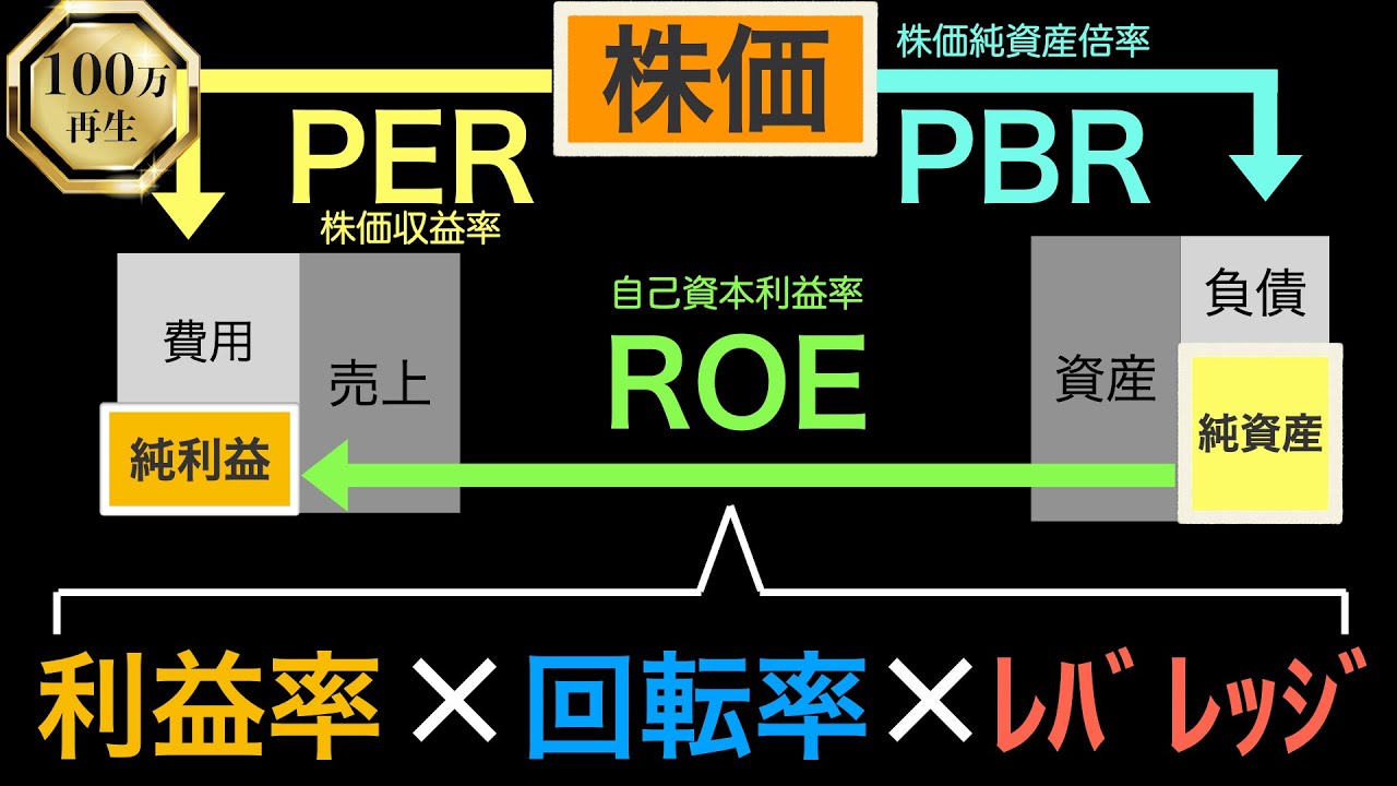 【保存版】㊗️100万再生突破！株で絶対覚えておいた方がいいPER/PBR/ROEの関係性やデュポン公式