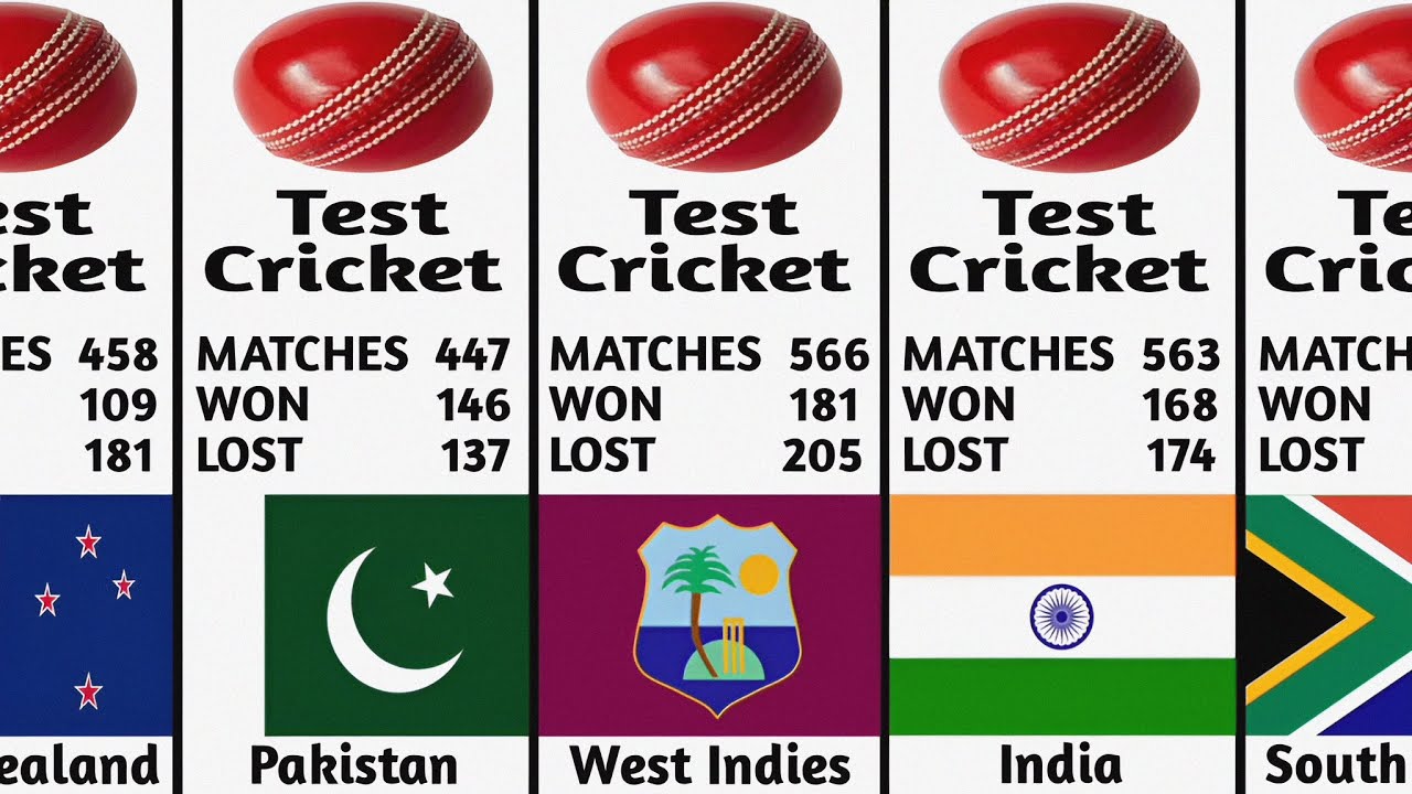 Most Test Wins by a Team All Time | Test Matches | ICC World Test Championship | Test Cricket Wins