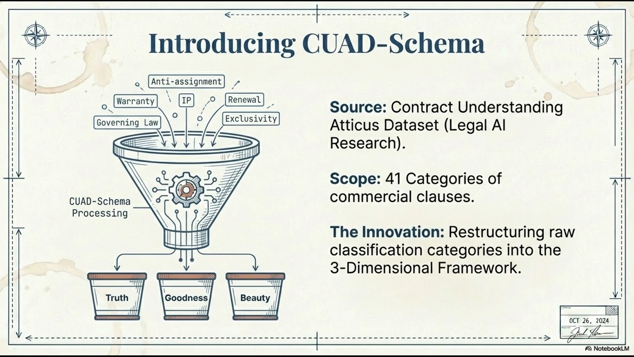 Contract Review Agent: The True-Good-Beautiful Philosophy with CUAD-Schema