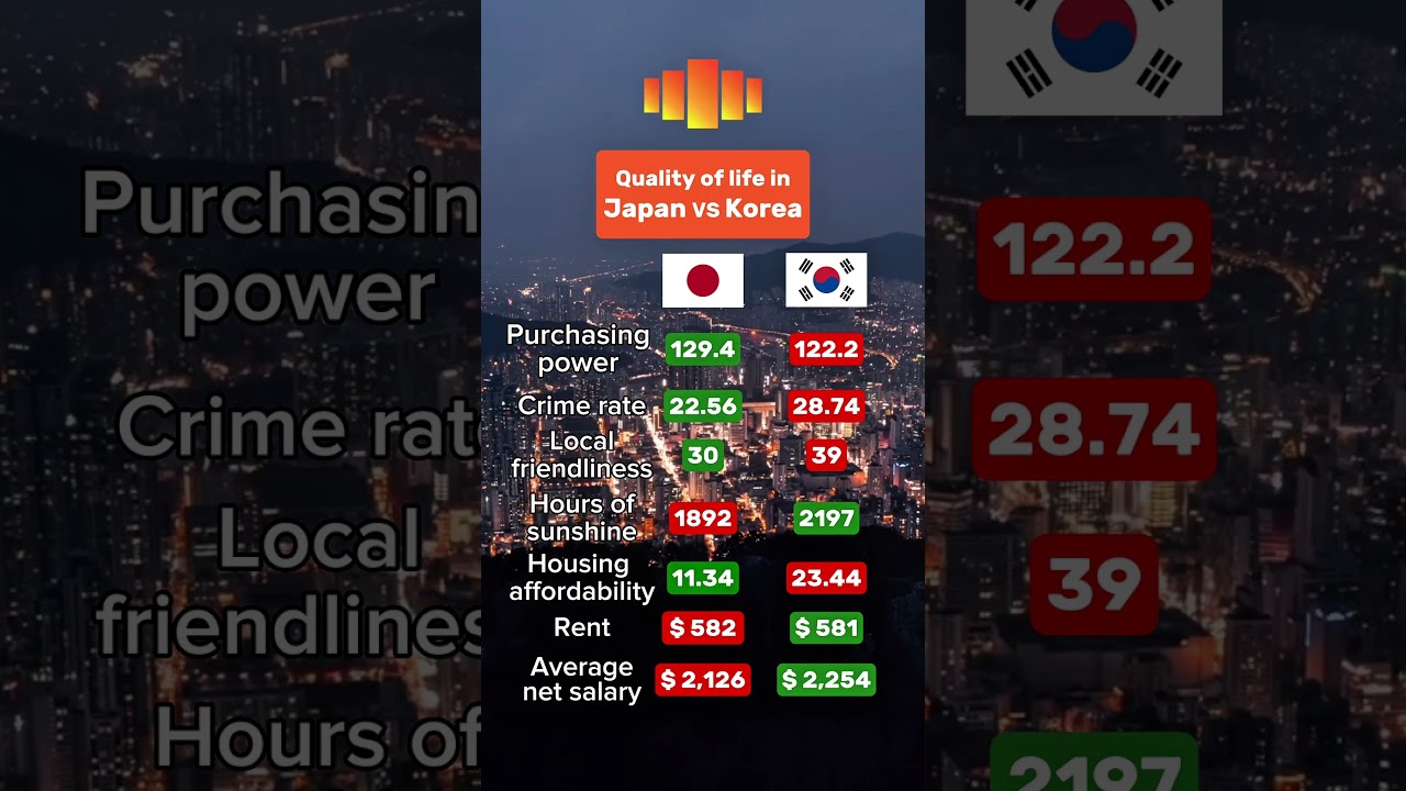 Quality of life: Japan vs Korea #japan #korea #southkorea #rent #tokyo #seoul #lifeinjapan #salary