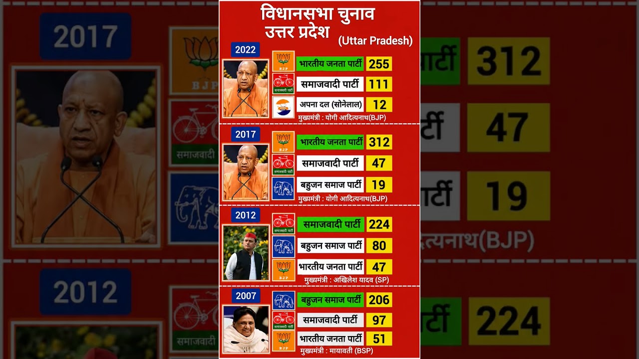 📌 Uttar Pradesh Assembly Election Results (2007&ndash;2022)🔥 Whose wave was the strongest?🗳️ Which party