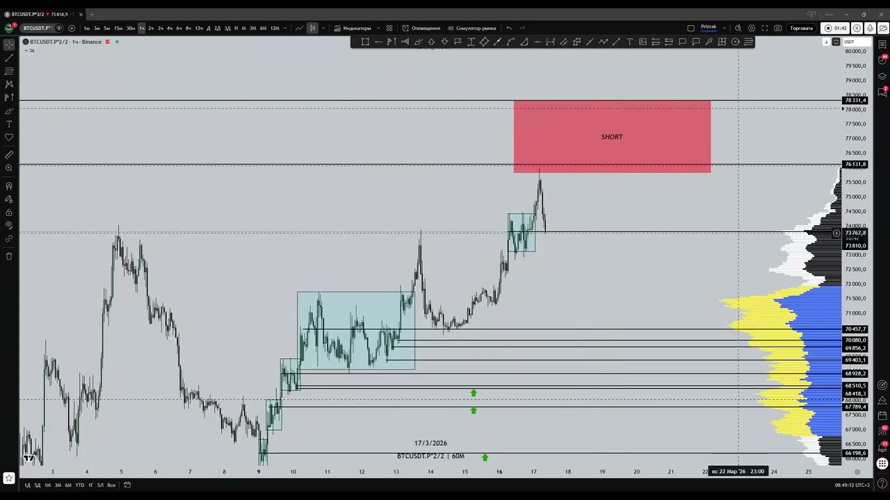 Ночной шорт #BTC сразу дал профит. Новые ТВХ!