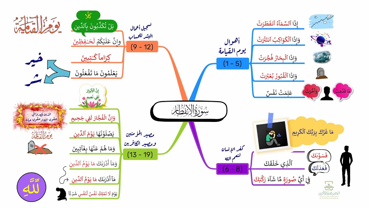 احفظ سورة الانفطار بالخرائط الذهنية بالتكرار ومع التدبر
