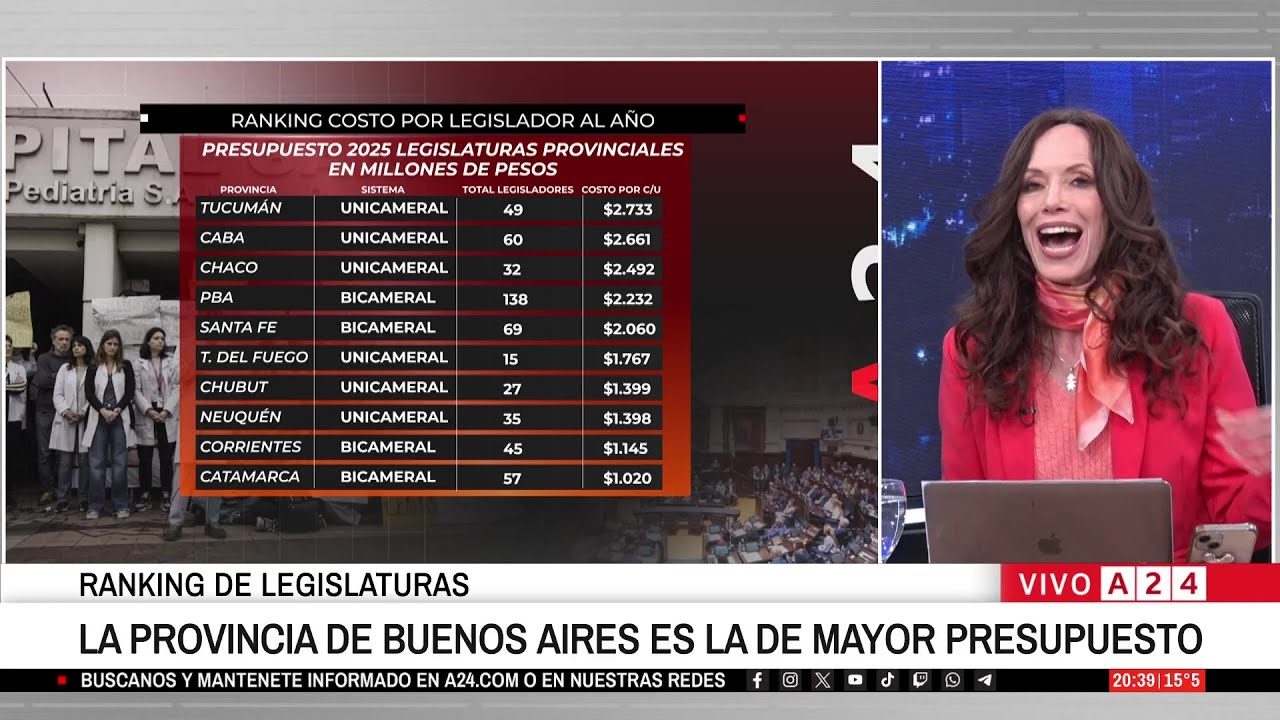 🔴RANKING DE LEGISLATURAS: LA PROVINCIA DE BUENOS AIRES ES LA DE MAYOR PRESUPUESTO
