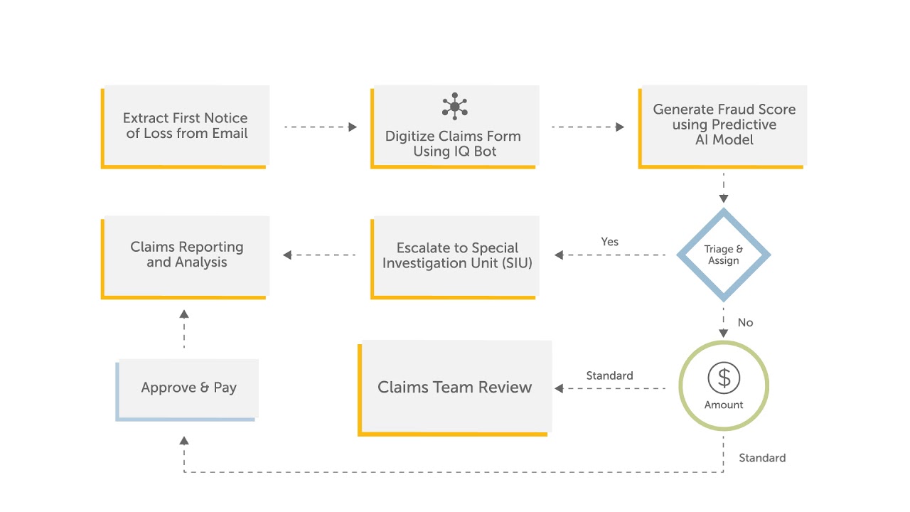 Automating Claims Processing with Cognitive Automation and AI
