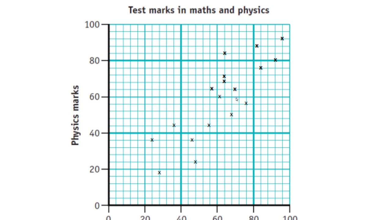 12 V4 Scatter Graphs (Level 2)