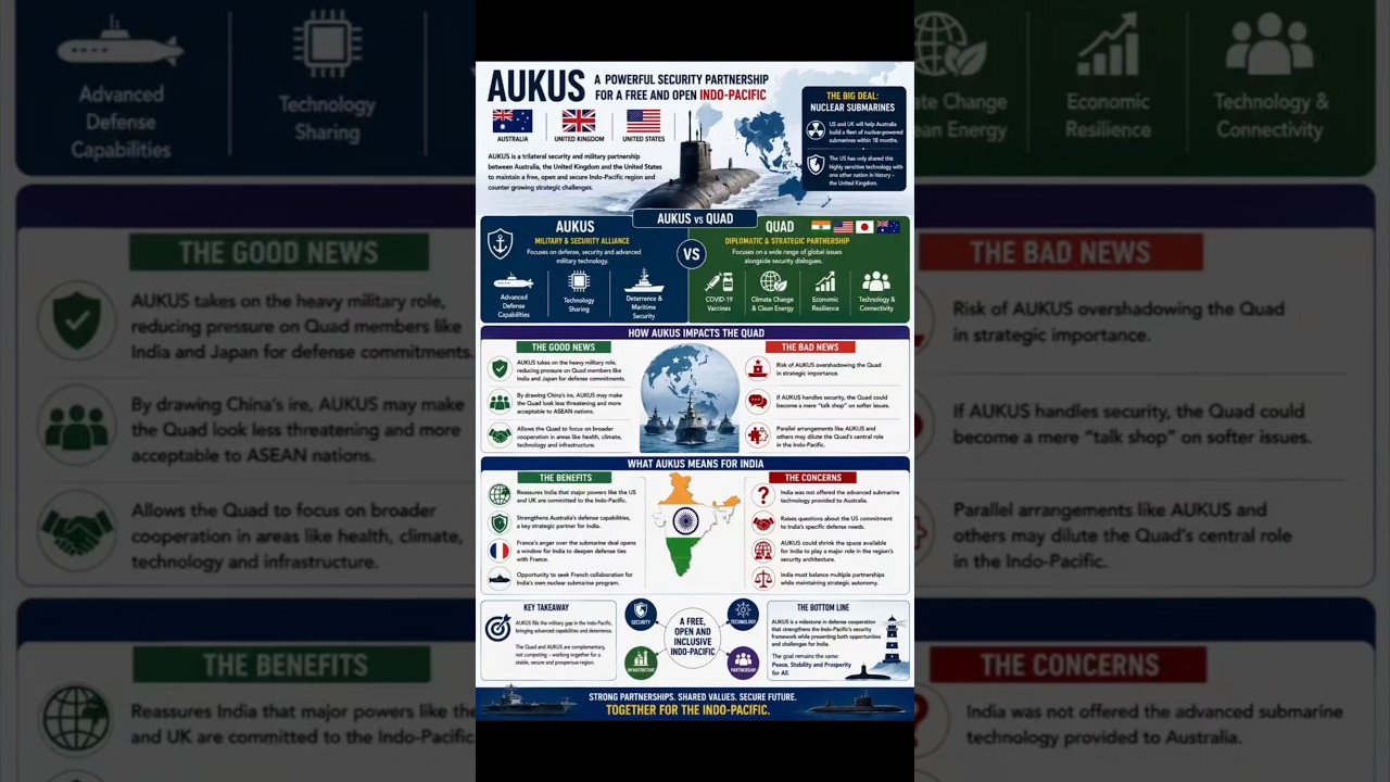 🌏⚓ AUKUS: The Indo-Pacific Security Partnership #india #aukus #geopolitics #internationalrelations