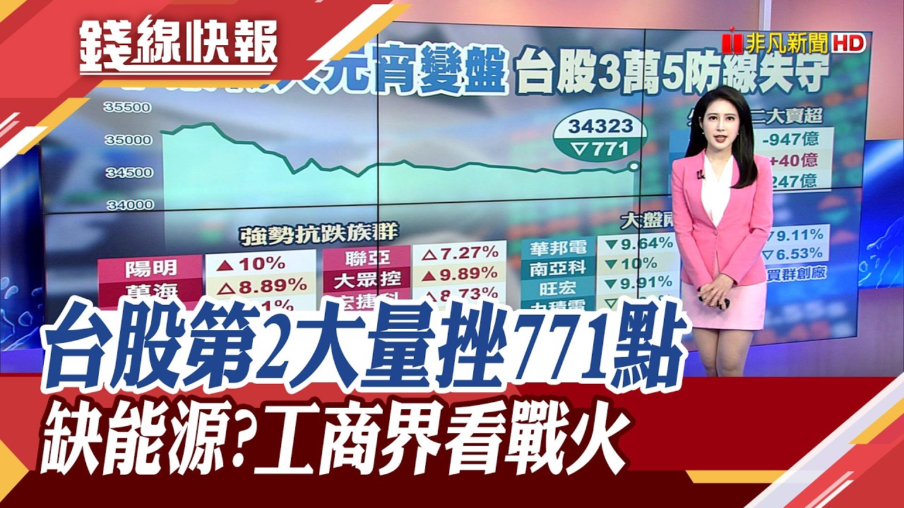 台股2天跌千點失5日線 外資賣947億第2大!關稅後又有戰火 工商界憂產業衝擊 許舒博估燃氣儲備剩8天｜主播 曹再蔆｜【錢線快報】20260303｜非凡新聞