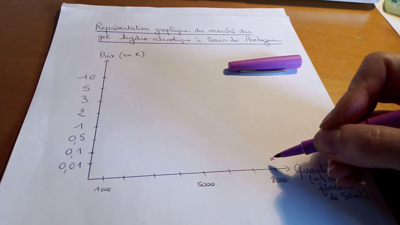 Comment représenter graphiquement un marché et la fixation des prix ?