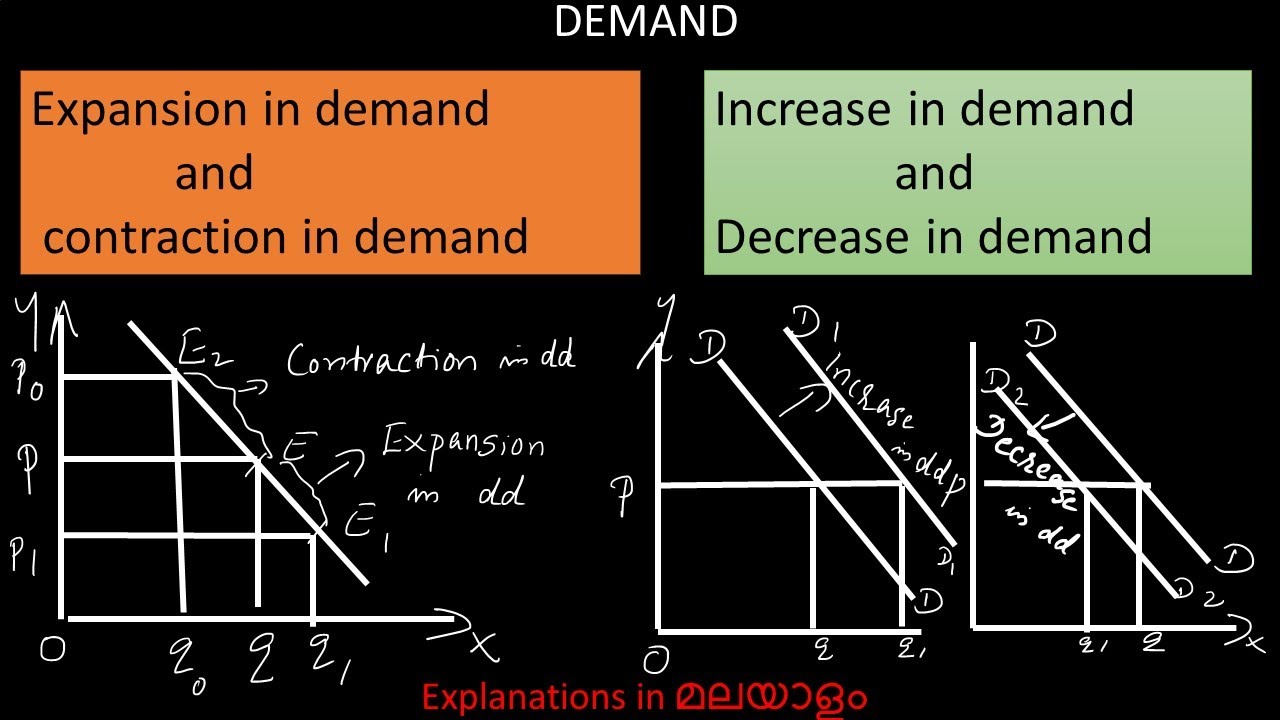 Expansion  and Contraction in Demand #Increase in Demand and Decrease in Demand,Malayalam