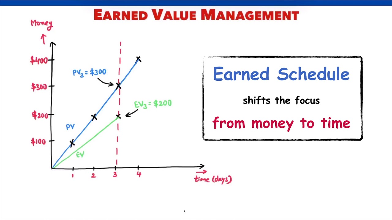 What is the Earned Schedule? | Earned Value Management | EVM | PMP Exam | Formulas
