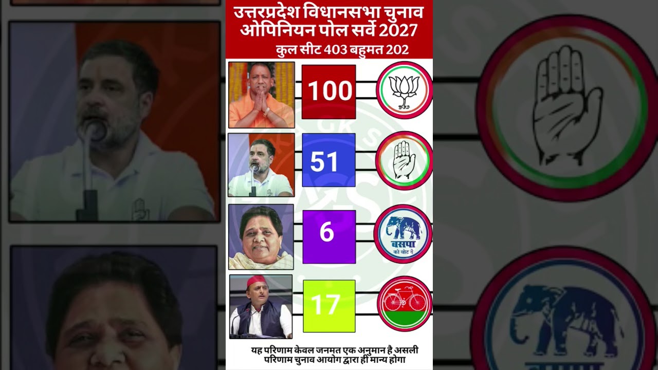 UP Election 2027 | BJP vs SP vs BSP vs INC | Opinion Poll 2026 Ne Machaya Bawaal 😱 403 Kaun Jeetega?