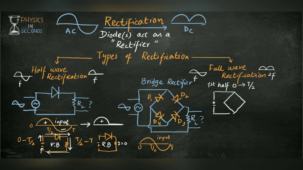 Rectification and its types - Half wave and Full wave rectification