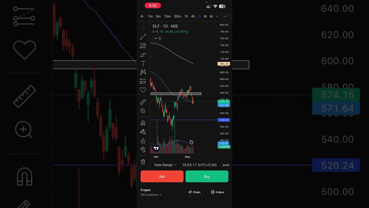 DLF Ltd Share news today || 13th May #trading #swingstockselection #stockmarket #stockstar #dlf
