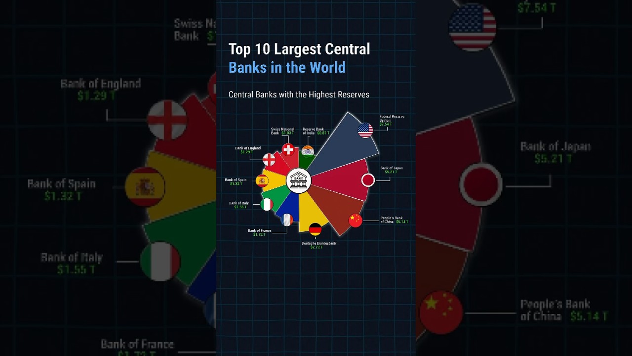 Top 10 Largest Central Banks Worldwide #shorts #shortsfeed #top10 #centralbank #rbi #banking #global