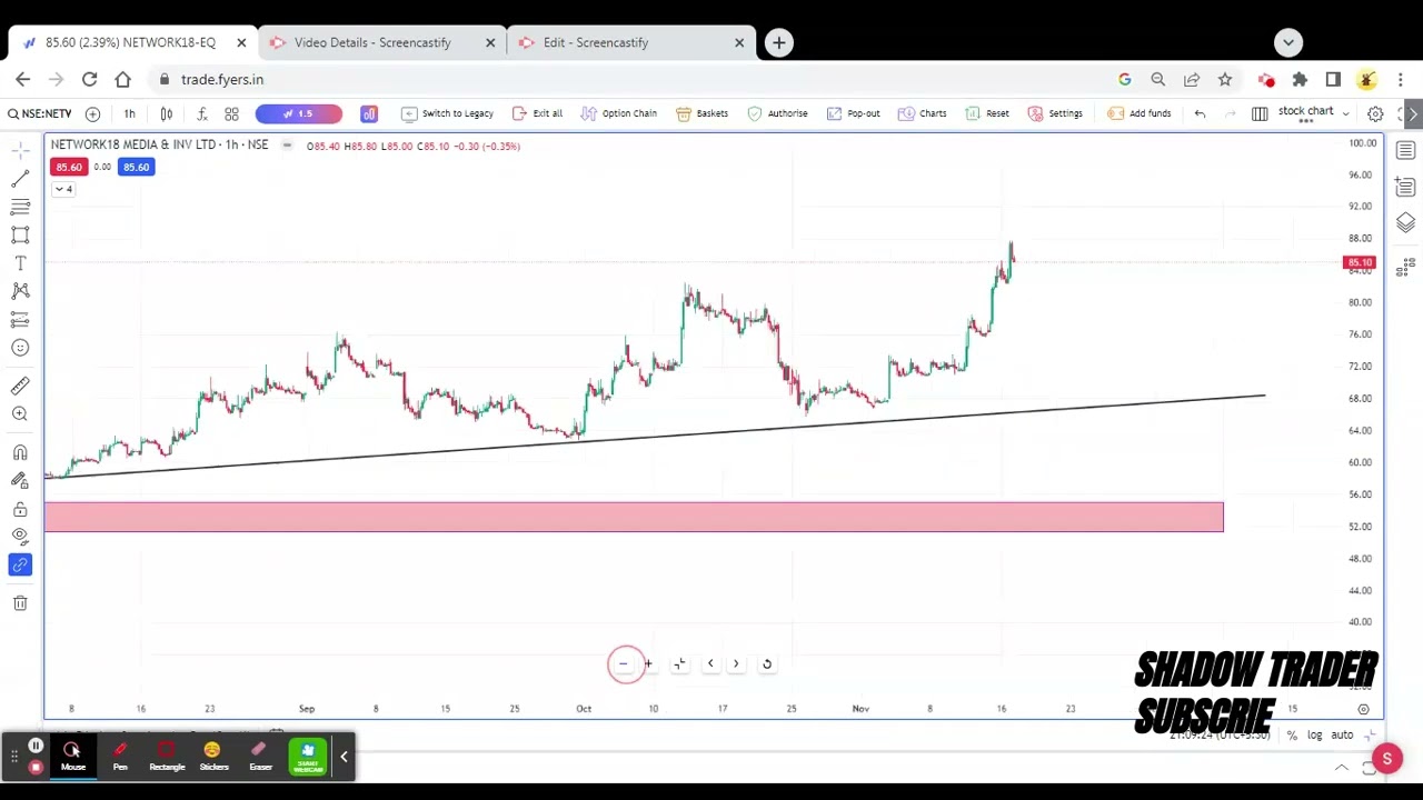 Network18 Media & Investments Ltd || Technical Analysis