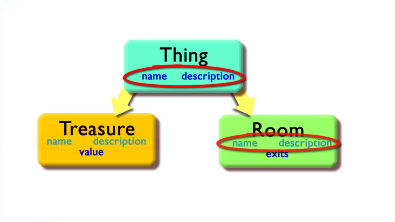 Object Orientated Programming  For C# (C Sharp) Explained