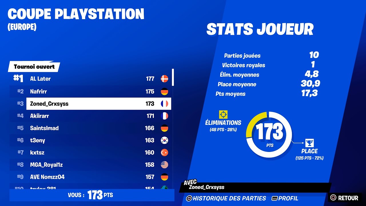 3RD PLACE PLAYSTATION CUP OPENS 🥉