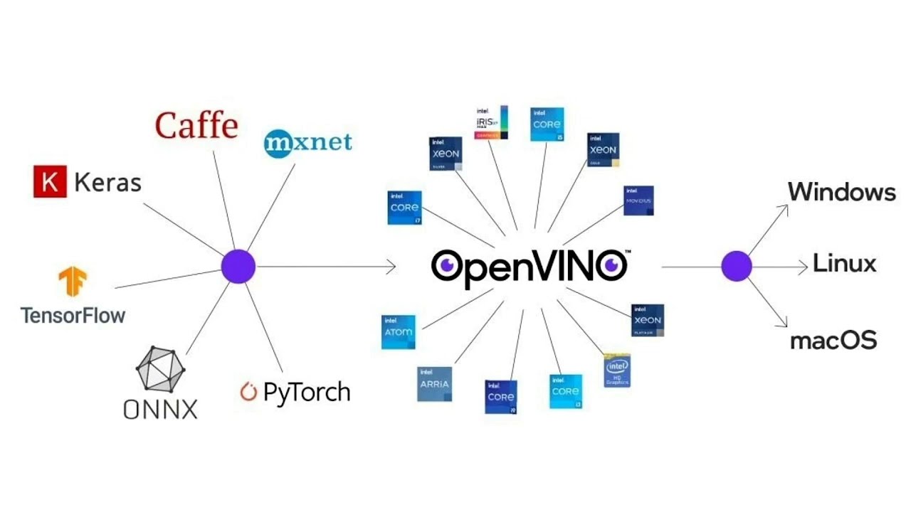 What Is OpenVINO