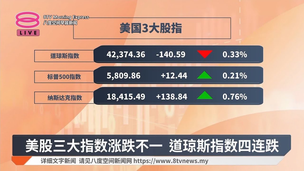 美股三大指数涨跌不一 道琼斯指数四连跌 【2024.10.25 八度空间早晨新闻】