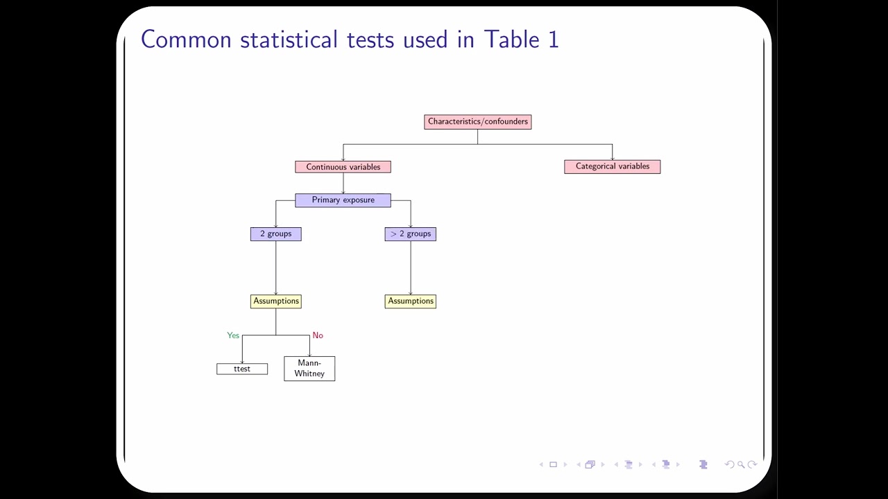 Statistical tests used in Table 1