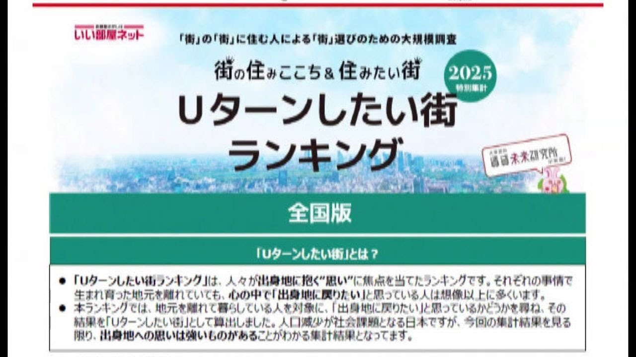「Uターンしたい街ランキング」福岡県大野城市が全国11位に　大手不動産会社が調査　全国1位は・・・
