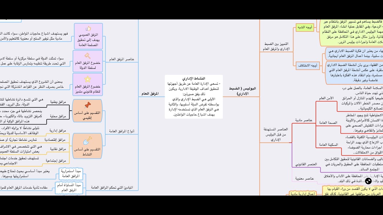كل ما يتعلق بالنشاط الاداري ( الضبط الاداري والمرفق العام ) في خريطة واحدة