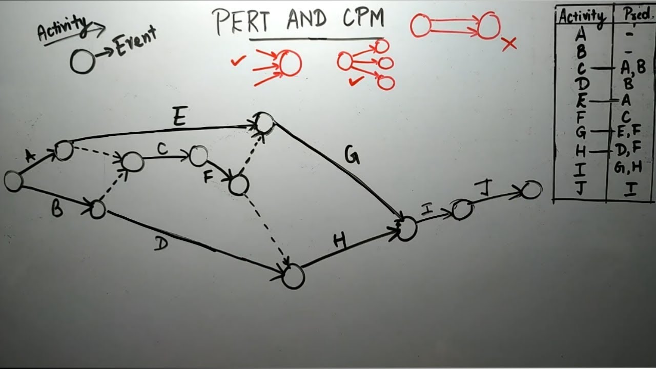 Practice of more Networks with high difficulty level using Dummy, in the chapter of PERT AND CPM