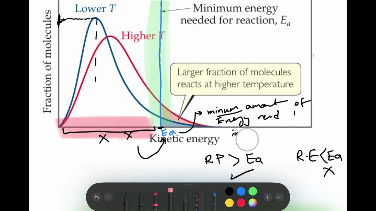 AP Chemistry: 5.5 || Collision Model