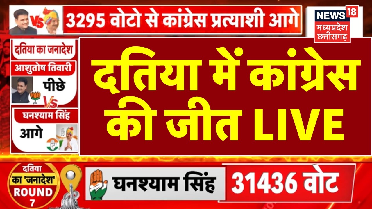 Datia By Election Results LIVE : दतिया में कांग्रेस की जीत, BJP हैरान ! | Narottam Mishra | Congress