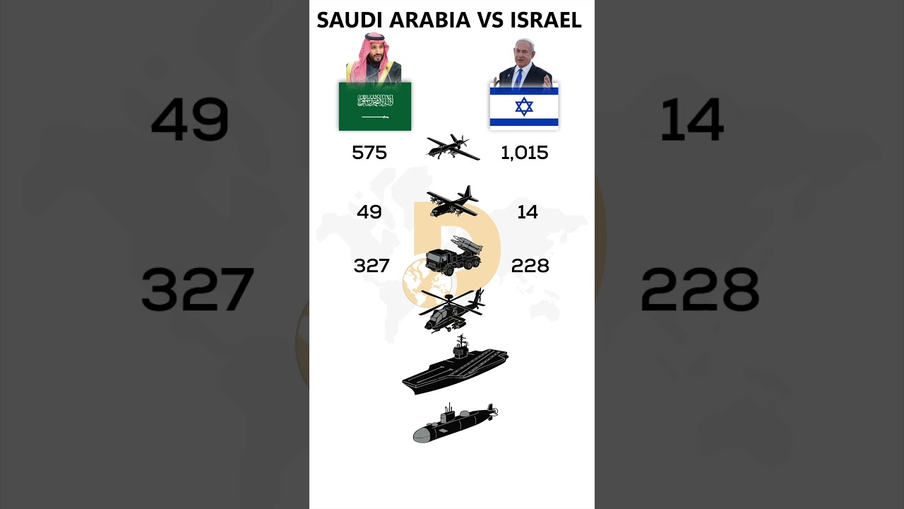 Saudi Arabia vs Israel: Military Power Comparison | Who Has the Upper Hand?