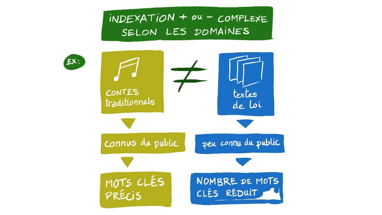 L'archivage de documents électroniques et numériques