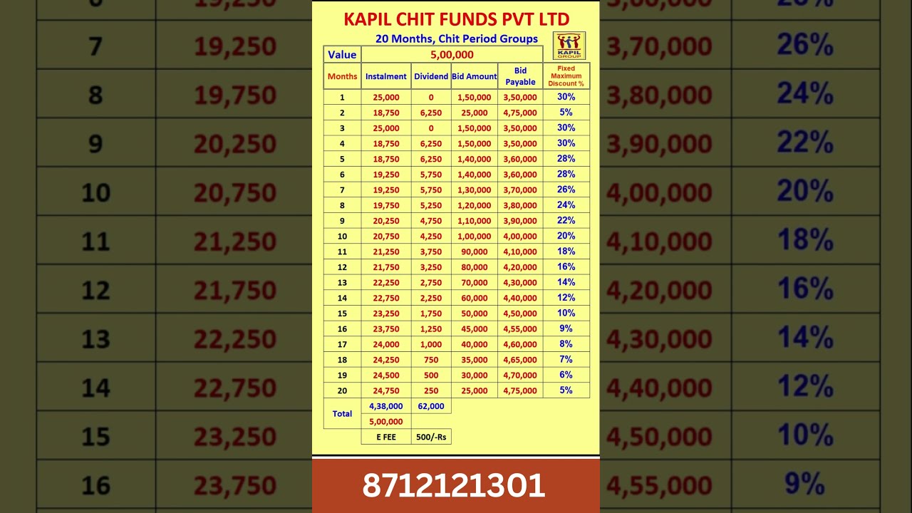 Kapil Chits ||  5 Lakh Chit || 20 Months Period || Kapil Chit Funds #shorts #short