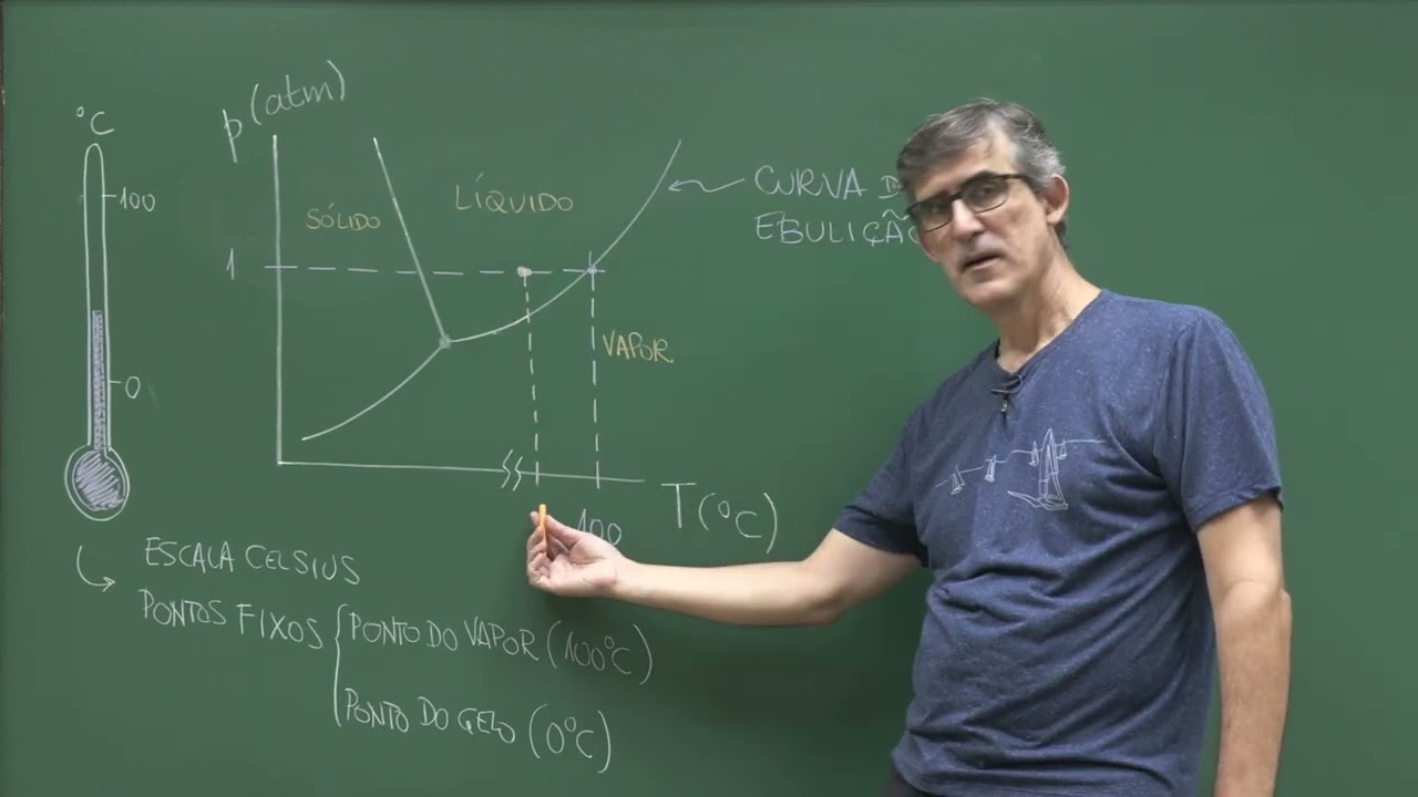 Aula 1 – Temperatura de Ebulição da água