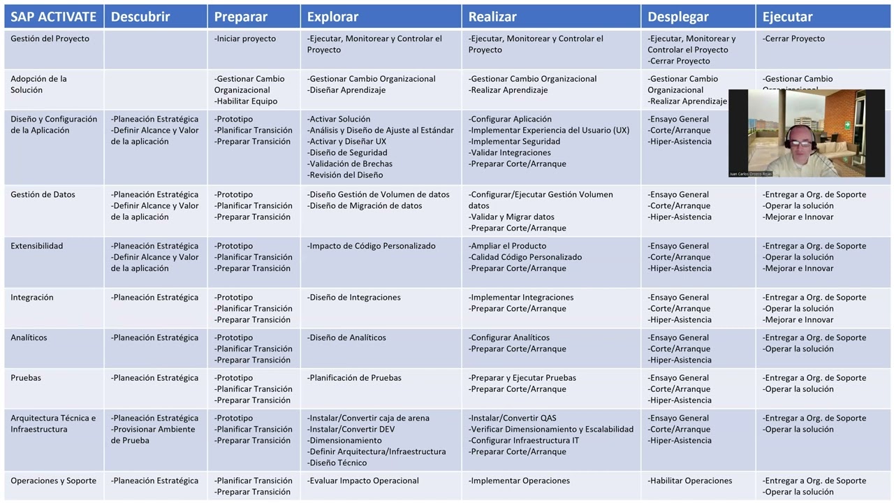 Metodología SAP Activate  - 00 -  Resumen