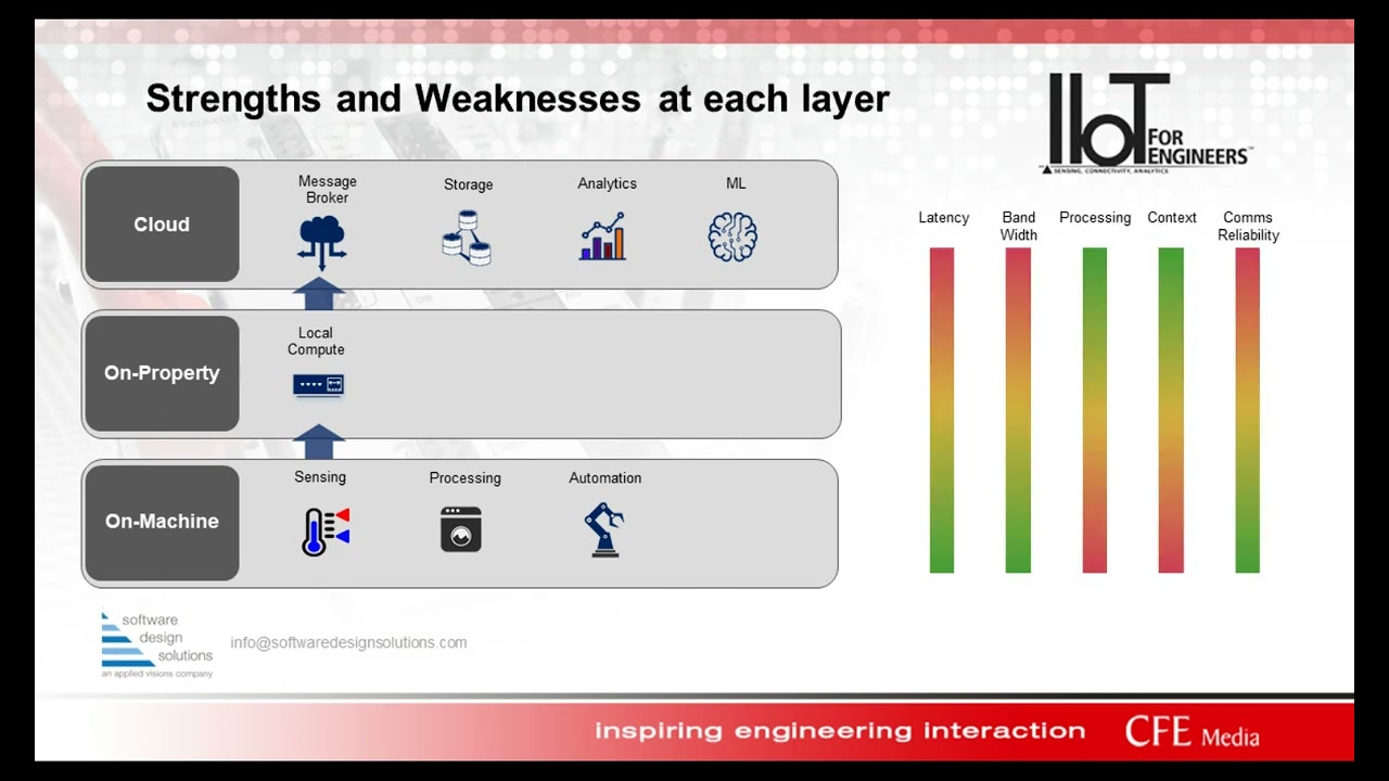 IIoT and Edge Computing Architectures
