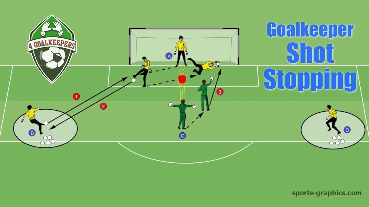 Goalkeeper Training  ●  Shot stopping ● 4GK