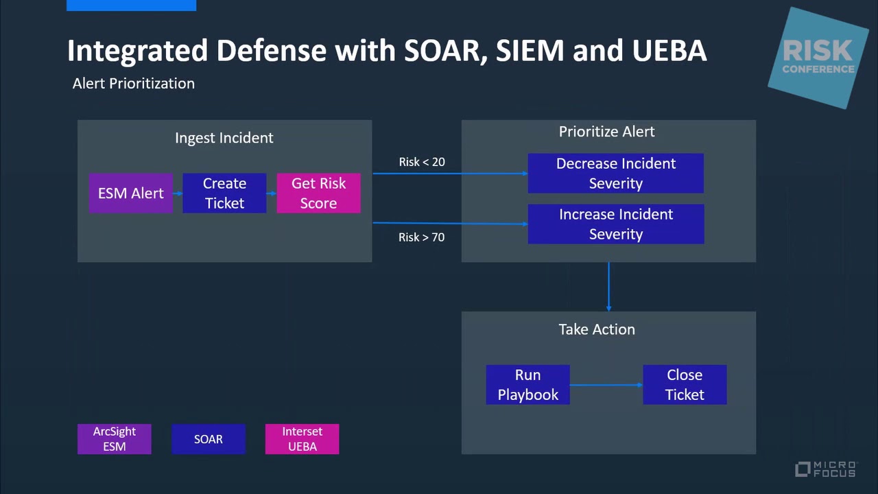 Workshop - Micro Focus @ RISK 2020: ArcSight 2020 evolution of the SOC platform