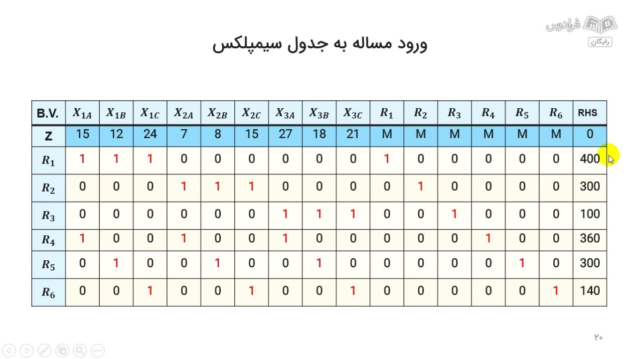 حل یک مساله حمل و نقل به روش سیمپلکس