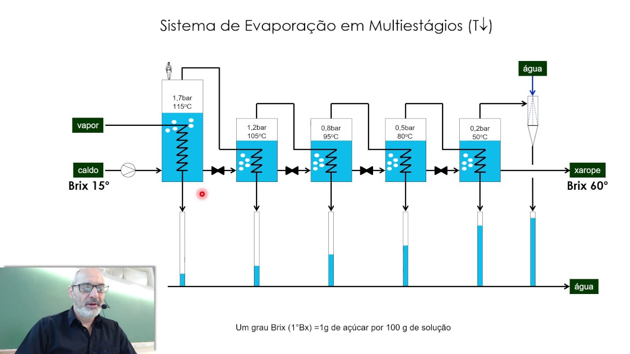 Termodinâmica: T8 Exergia 2/3 Sistemas de evaporação multiestágios - Evaporadores de caldo