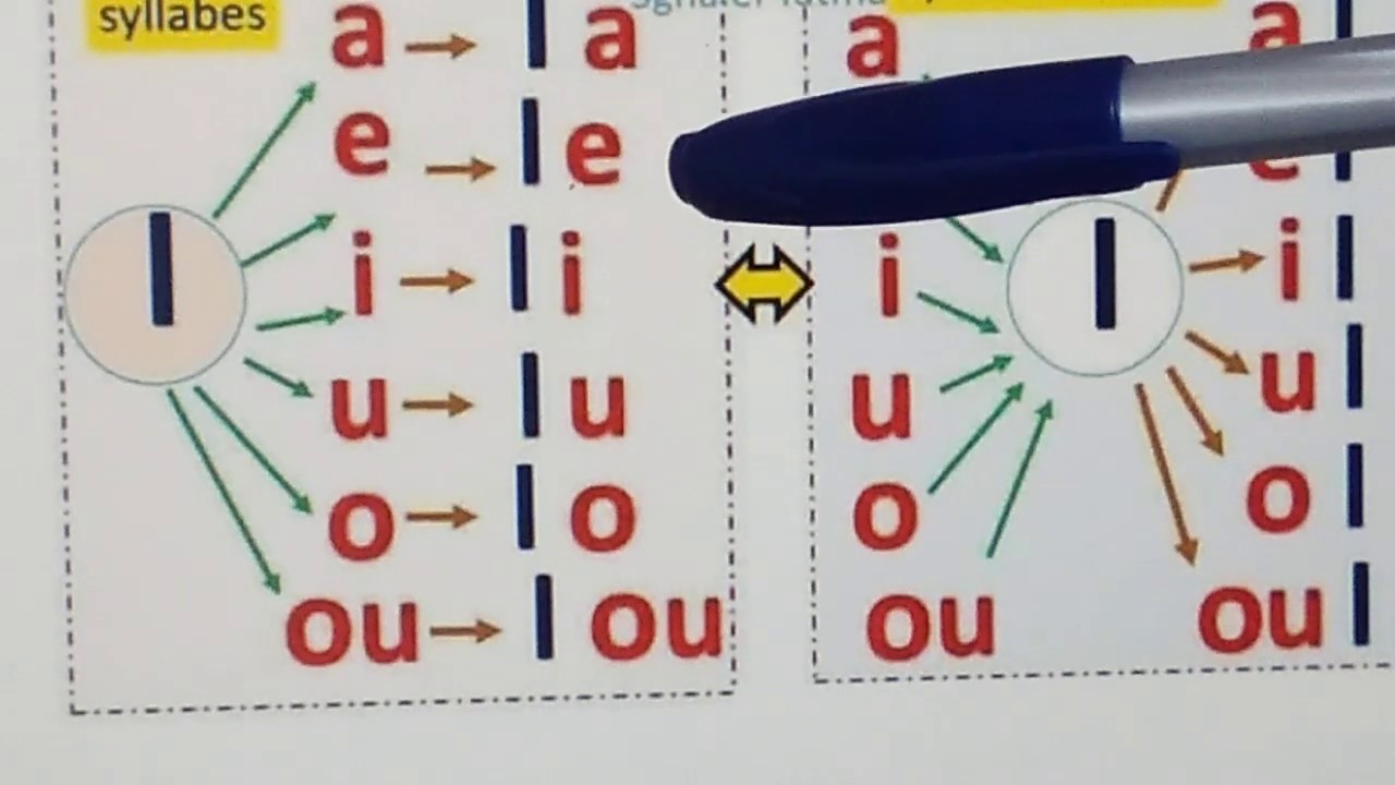 Lecture des syllabes et des syllabes inverses