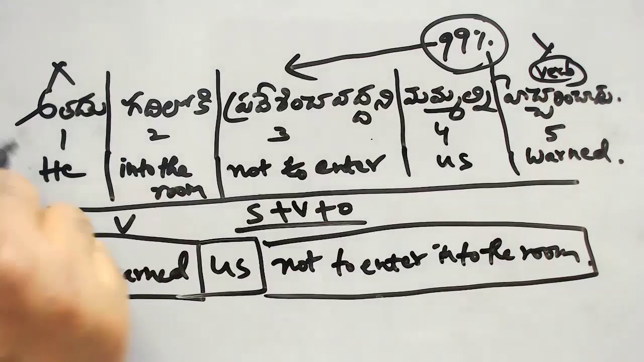 Sentence Formation ( Learn - Telugu - English ) Ramu 9390495239