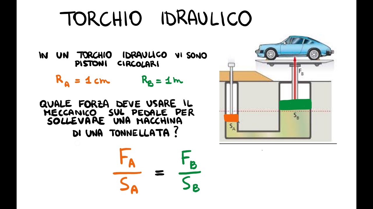 Torchio Idraulico : Applicazione legge di Pascal