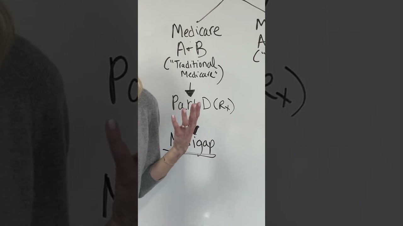 Medicare Explained (fast!)