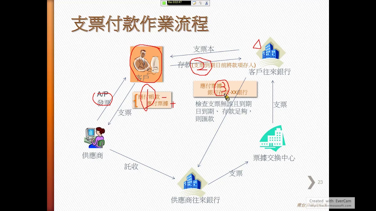 單元10: (11)付款流程說明
