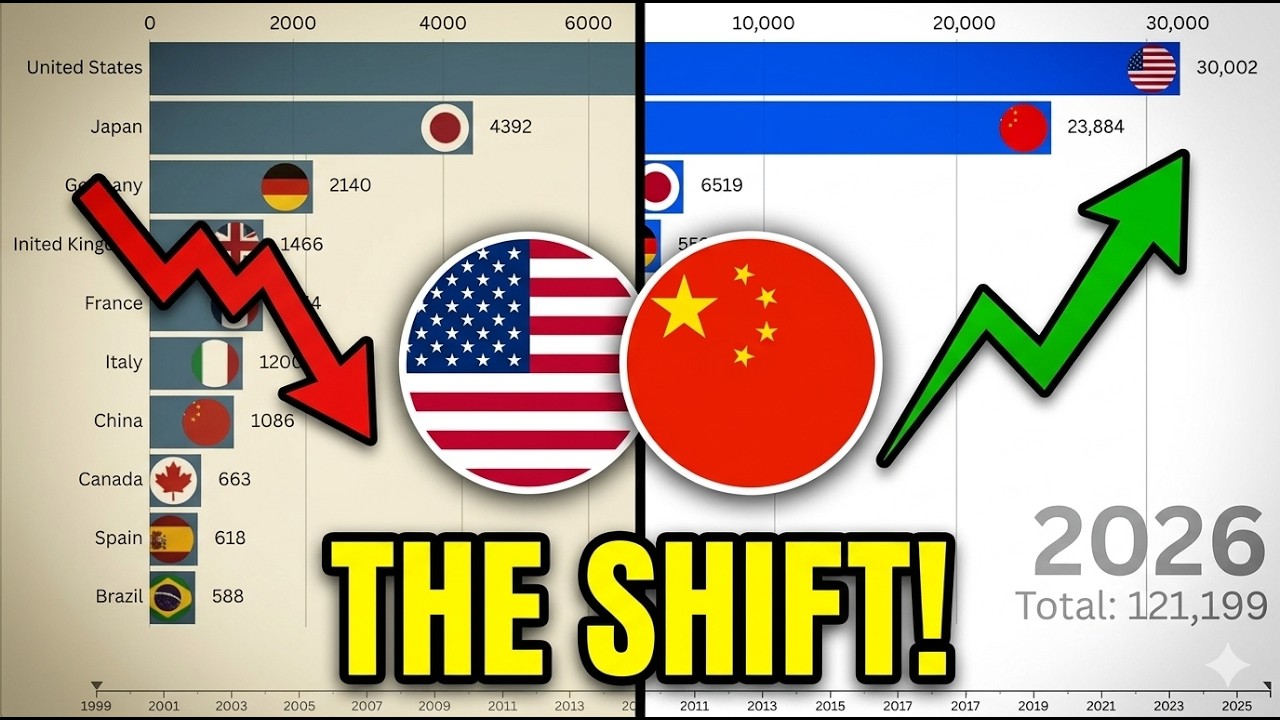 The Rise and Fall of World Empires: Global GDP Race (1999&ndash;2026) 🚨