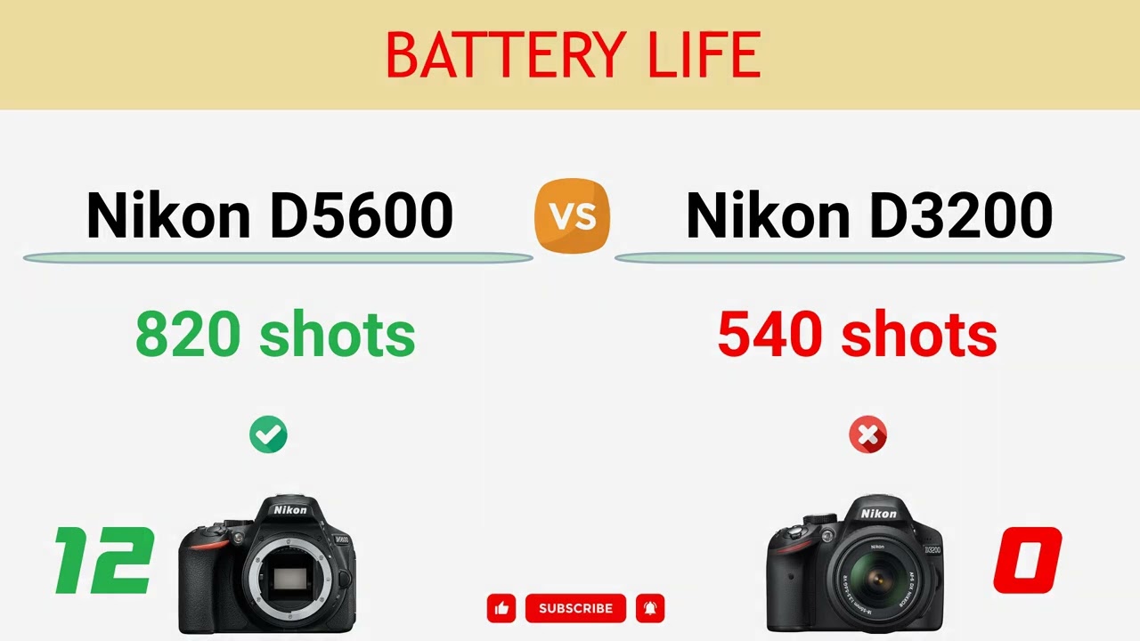 Nikon D5600 vs Nikon D3200 Comparison: 22 Reasons to buy D5600 and 0 Reasons to buy D3200