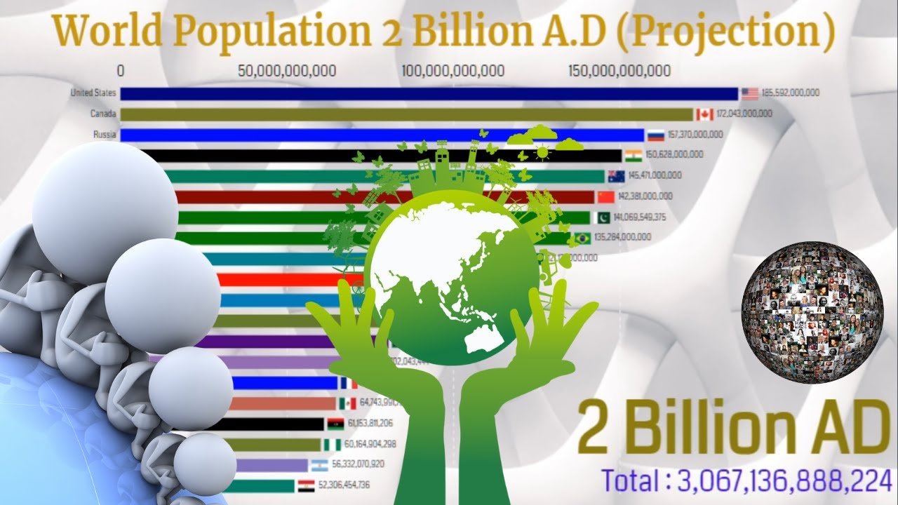 World Population 2 Billion A.D || Top 25 Countries by population 2021-2 Billion A.D Prediction